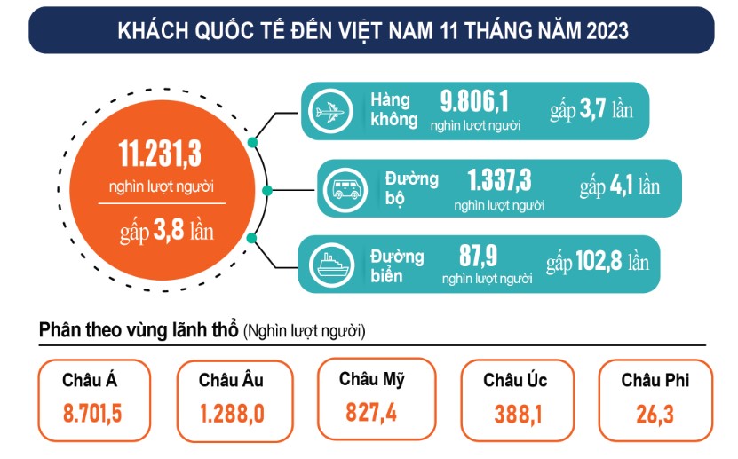 Tháng 11, Việt Nam đón hơn 1,23 triệu khách quốc tế